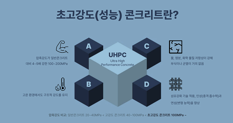 초고강도(성능) 콘크리트란?