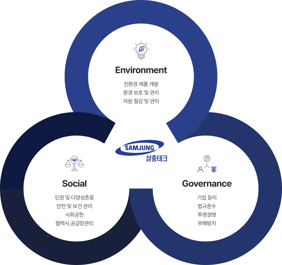 ESG 경영 체계 — Environment(환경), Social(사회), Governance(지배구조)