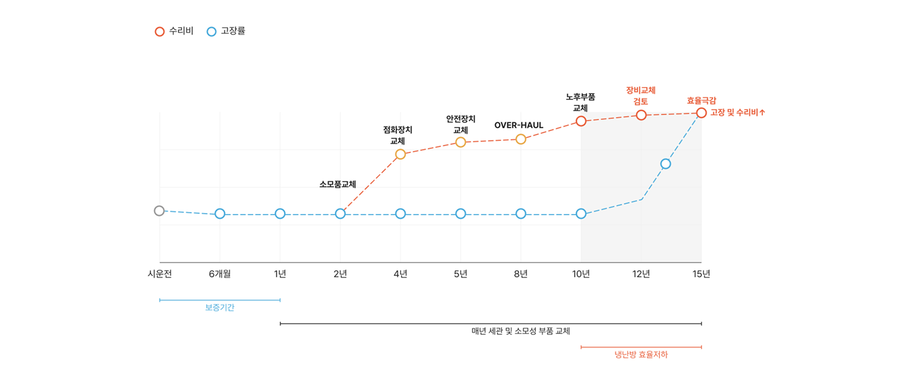 장비 노후도에 따른 유지보수 관리 체계도